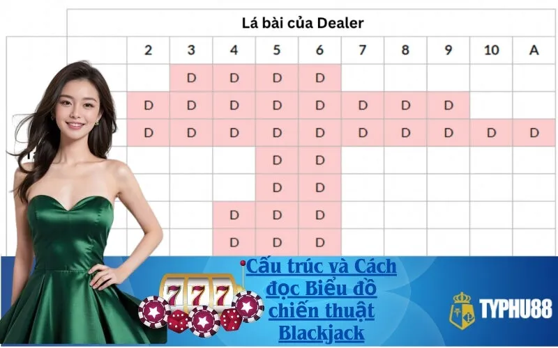 Cấu trúc và Cách đọc Biểu đồ chiến thuật Blackjack